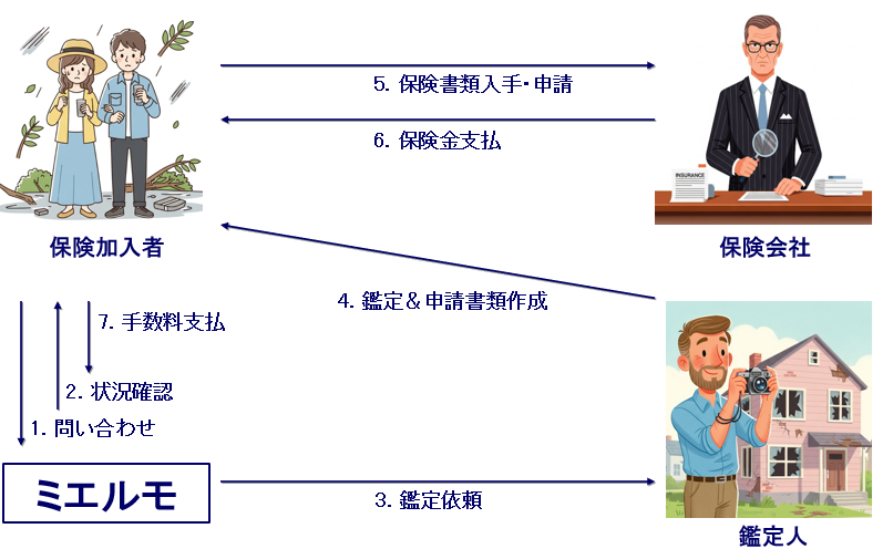 火災保険申請サポートとは？